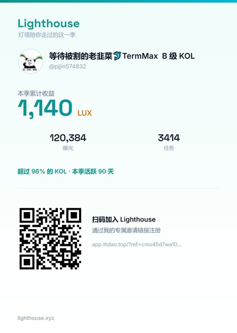 A screenshot of a 'Lighthouse' app profile showing a user named '等待被翻的老韭菜' as a 'TermMax B 级 KOL' with earnings of 1,140 LUX, 120,384 曝光 (impressions), and 3414 任务 (tasks), including a QR code to join.