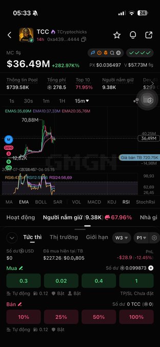 The image shows a cryptocurrency trading app screenshot for token "TCC" (Cryptopicks) with a market cap of $36.49M and +282.97% gain, displaying trading charts and a 9.38K% return on investment. This aligns with the post's narrative of a massive 200x gain (one day 200u turned into 20k), showcasing the dramatic price surge the trader experienced before ultimately losing their gains.