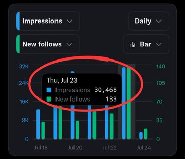A bar chart showing daily Impressions and New follows, with a tooltip highlighted in red indicating 30,468 Impressions and 133 New follows on Thu, Jul 23.