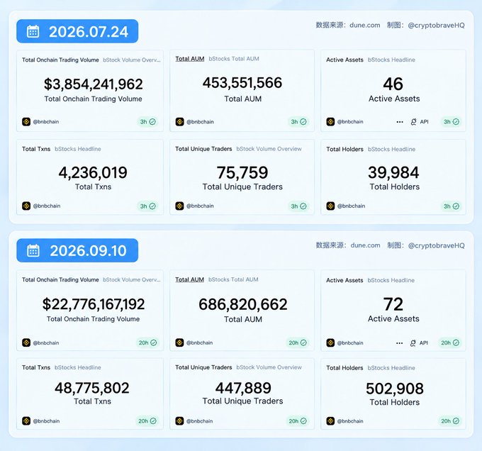 A data dashboard from @cryptobraveHQ comparing bStats metrics between 2026.07.24 (Total Onchain Trading Volume $3,854,241,962, Total AUM 453,551,566) and 2026.09.10 (Total Onchain Trading Volume $22,776,167,192, Total AUM 686,820,662).