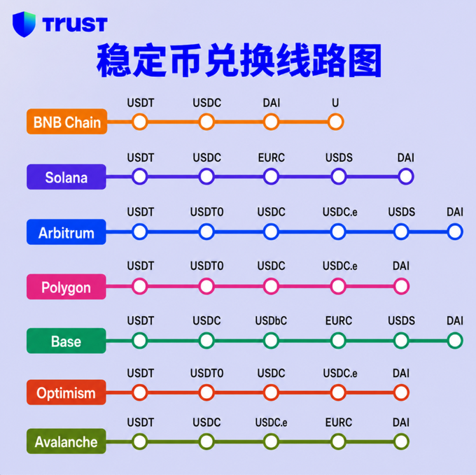 A Trust Wallet infographic titled '稳定币兑换线路图' (Stablecoin Exchange Route Map) showing stablecoin swap paths across seven networks: BNB Chain, Solana, Arbitrum, Polygon, Base, Optimism, and Avalanche, listing supported tokens like USDT, USDC, DAI, and USDS for each.