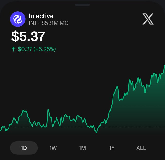A cryptocurrency price chart showing Injective (INJ) token at $5.37, up $0.27 (+5.25%), with a market cap of $531M displayed on a dark background.