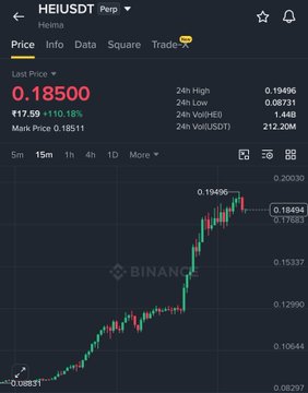The image shows a Binance trading chart for the HEI/USDT pair (Helium), with a current price of 0.18500, marking a +10.18% gain and displaying a strong upward price movement from 0.08831 to 0.19494. This aligns with the post celebrating Nehal's top-gainer pick $HEI, visually confirming the token's impressive pump highlighted among his four winning calls.