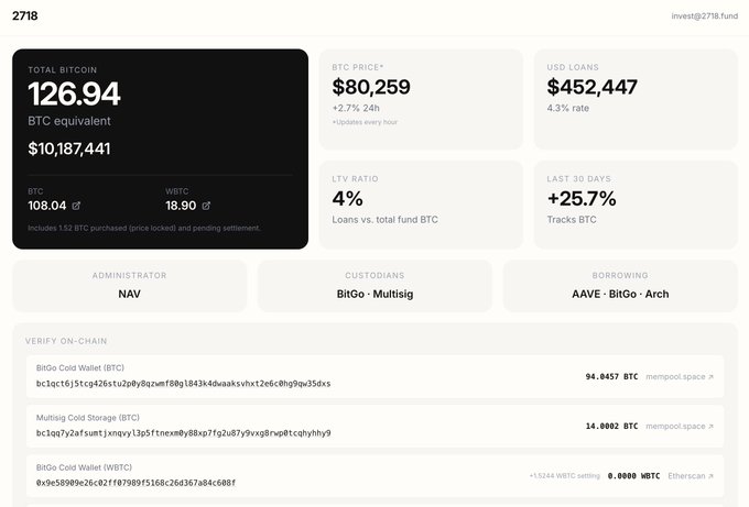 A crypto investment fund dashboard labeled '2718' showing 126.94 total Bitcoin (BTC equivalent $10,187,441), BTC price at $80,259, and USD loans of $452,447.