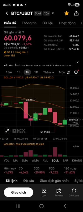 Screenshot of a cryptocurrency trading app (Binance) displaying the BTC/USDT 4-hour spot chart at $60,079.60, showing a recent low wick at $58,110 — illustrating the BTC price dip referenced in the post.