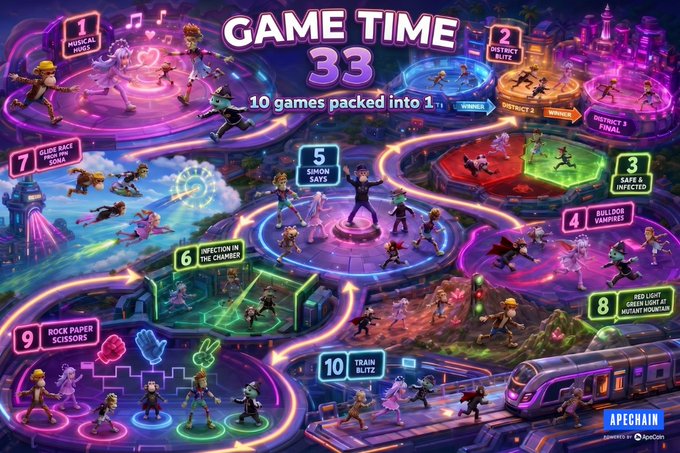 The image features a colorful poster for a game called "GAME TIME" with a map that shows various locations where players can engage in different activities such as dancing or playing games. The poster also includes information about the event, including the time remaining (60 minutes until it starts) and the number of games packed into one special event. There are multiple characters depicted on the poster, each representing a game or activity within the game. Additionally, there is text that provides more details about the event, such as the @OthersideMeta and how to get involved in the community.
