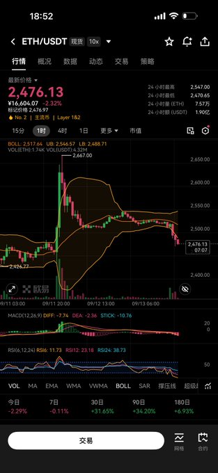 A cryptocurrency trading chart for ETH/USDT on Binance showing a current price of 2,476.13 USDT with Bollinger Bands, MACD, and RSI indicators displayed.