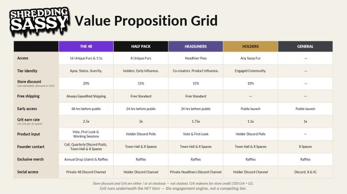 A Value Proposition Grid for "Shredding Sassy" comparing tier benefits like Access, Tier identity, Store discount, and Social access across The 48, Half Pack, Headliners, Holders, and General categories.