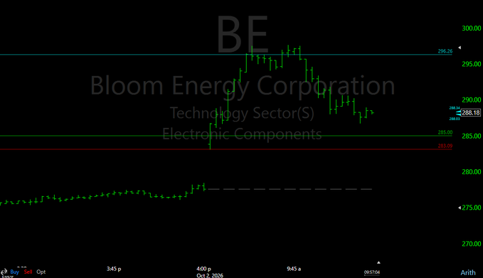 A financial chart for Bloom Energy Corporation (BE), shown in the Electronic Components sector, displays a sharp price spike on a candlestick chart.