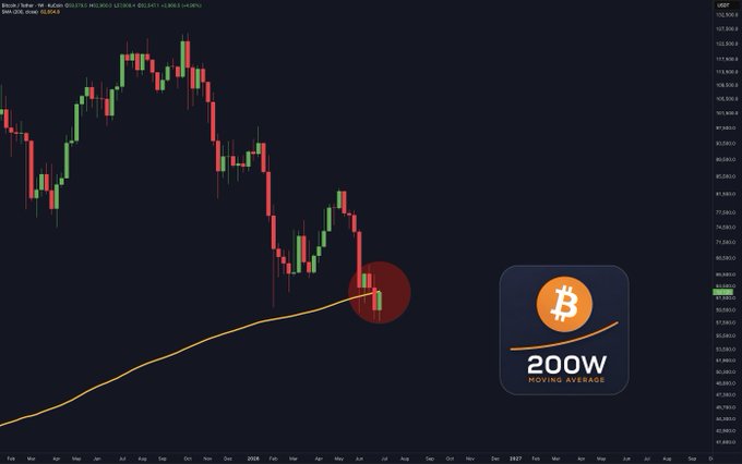 A weekly Bitcoin (BTC/USD) candlestick chart shows price action declining toward the orange 200-week moving average line, with a red circle highlighting the current test point near $64,000. The accompanying graphic featuring the Bitcoin logo and "200W MOVING AVERAGE" text emphasizes this critical technical level the post references as a key support being tested.