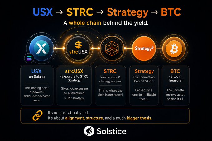 A digital infographic titled 'USX → STRC → Strategy → BTC' illustrates a crypto yield chain involving Solana-based tokens and a Bitcoin treasury, branded with the 'Solstice' logo.