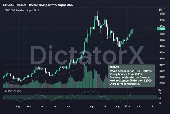 **Caption:** Candlestick chart of ETH/USDT on Binance through August 2026 showing price climbing from ~$1,855 to $1,930, with an analysis box highlighting "Whale accumulation + ETF inflows" and noting next resistance levels at $1,960 and $2,000.

**Connection to post:** The image visually supports the user's claim about whale accumulation, as the chart's annotation explicitly flags elevated Binance buy volume and whale activity driving the recent ETH price rebound from its support level.