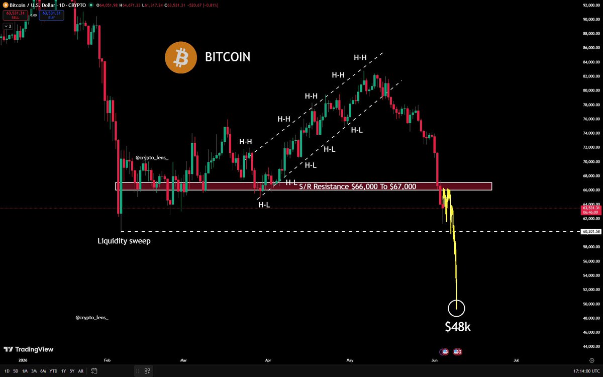 The image shows Bitcoin trading on a website with various charts including one that illustrates Bitcoin's position over time. It appears that Bitcoin has recently hit an area where its value dropped, possibly in the $66,000-67,000 range or even lower. However, there is also some relief rally happening in the market, causing Bitcoin to bounce back and potentially increase in price due to a new trading session approaching. The post offers guidance on how to act during this time: either buy at the current resistance zone for increased buying power, or sell if it's an opportunity for making money.