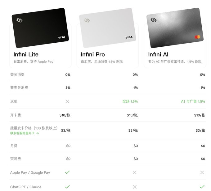 The image displays a comparison chart of three Infini cards—**Infini Lite**, **Infini Pro**, and **Infini AI**—detailing their cashback rates, foreign currency transaction fees, card issuance costs ($10/card or $3/card for bulk orders of 100+), monthly fees, and support for Apple Pay/Google Pay and ChatGPT/Claude. Notably, Infini Pro and Infini AI offer a flat 1.5% cashback on all spending, which contrasts with the post's explanation of competitors like Plasma and Core that use tiered cashback structures decreasing from 3% down to 0.25%.