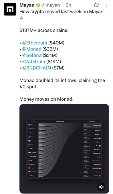A tweet from @mayan showing crypto inflows last week totaling $137M+ across chains, led by Ethereum ($40M), Monad ($33M), Solana ($21M), Arbitrum ($19M), and BNB Chain ($7M).