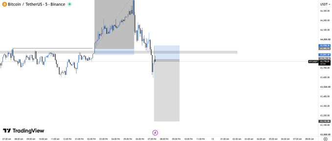 A TradingView 5-minute chart for BTC/USDT on Binance shows a sharp drop from around $46,970 to $42,550, with the current price sitting near $42,918, illustrating the Bitcoin sell signal referenced in the post.