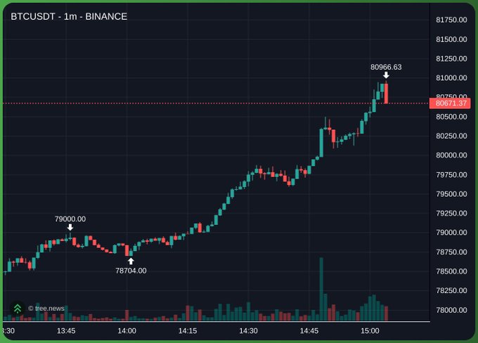A BTC/USDT 1-minute Binance candlestick chart shows Bitcoin surging from around $78,704 to a peak of $80,966.63 before retracing slightly to $80,671.37, illustrating the recent momentum that fuels speculation about BTC reaching the $100K milestone.