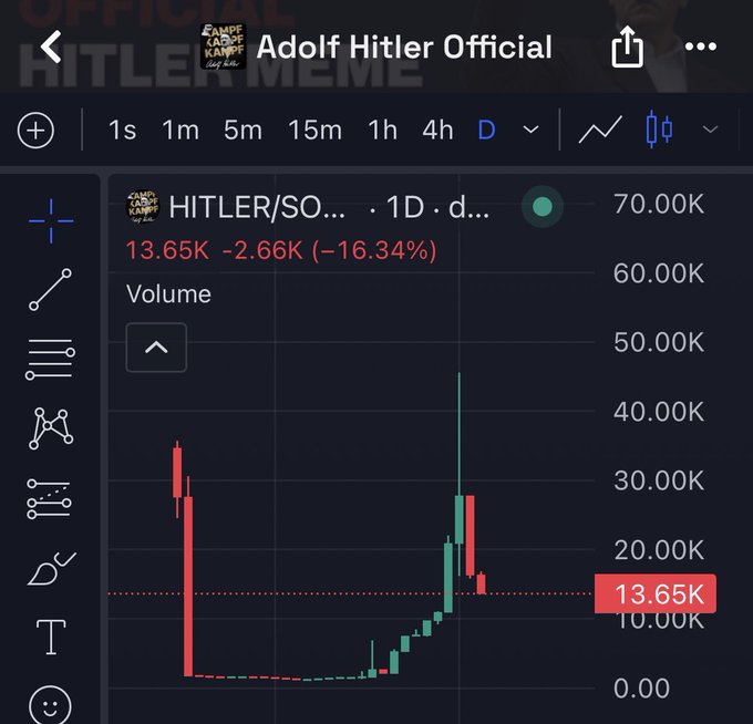 A crypto chart displayed on TradingView titled 'Adolf Hitler Official' with the ticker HITLER/SO... showing a -16.34% drop to 13.65K volume.
