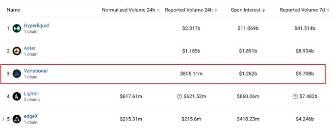 The image displays a ranking of perpetual DEXs by trading metrics, with **Variational** highlighted in a red box at #3, showing $805.11m normalized 24h volume, $1.262b open interest, and $5.708b reported 7d volume—behind Hyperliquid ($2.317b) and Aster ($1.185b), reinforcing the post's claim that Variational is leading among tokenless perpetual DEXs.