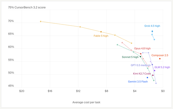 The chart plots various AI models' CursorBench 3.2 scores (75th percentile) against average cost per task, showing Grok 4.5 high achieving ~66% accuracy at around $2/task, positioned as a strong token ROI option compared to pricier alternatives like Fable 5 high (70% at ~$17) and cheaper but lower-performing models like Gemini 3.5 Flash and GPT-5.5 medium.