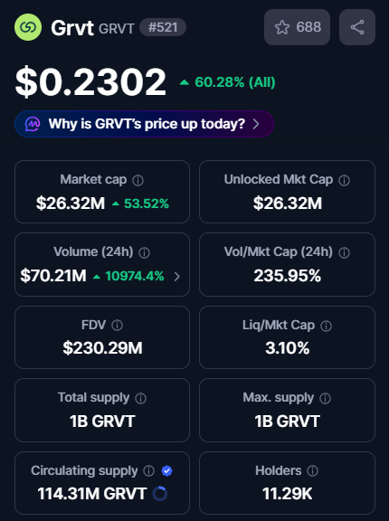 The image shows the GRVT (GRVT) token's market data, with a price of $0.2302 (up 60.28%), market cap of $26.32M, and FDV of $230.29M. This directly supports the post's argument comparing open interest (OI) to fully diluted valuation (FDV) across perp DEXs, illustrating that GRVT's ~$355M OI relative to its $231M FDV is an outlier that prompted the broader analysis of OI-to-FDV ratios across protocols like Variational, Extended, Pacifica, StandX, and Ostium.