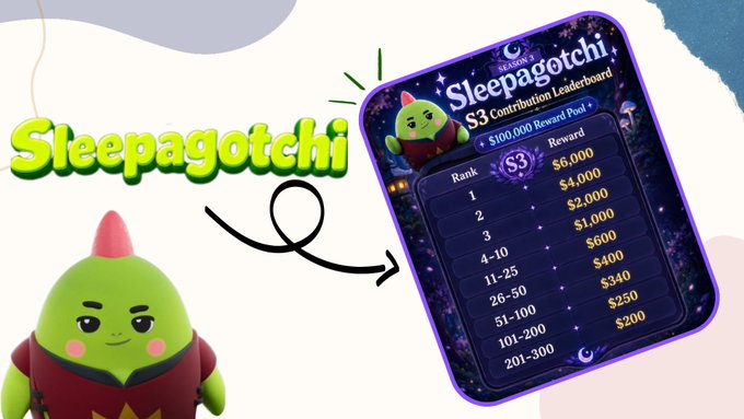 A vibrant promotional graphic for "Sleepagotchi" features its green mascot character alongside the "S3 Contribution Leaderboard" showing a $100,000 Reward Pool distributed across ranks, with Rank 1 earning $6,000 down to Rank 201-300 earning $200, visually supporting the post's announcement of the doubled reward pool.