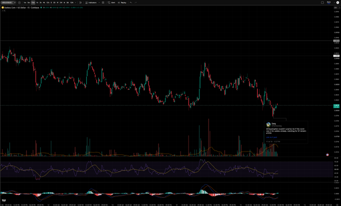 A cryptocurrency trading chart interface showing a candlestick price graph with red and green candles, volume bars below, and technical indicators at the bottom.