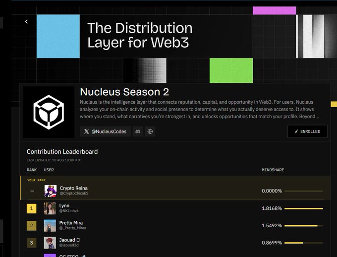 A dashboard titled 'The Distribution Layer for Web3' featuring a 'Nucleus Season 2' enrollment panel and a Contribution Leaderboard listing top users like 'Crypto Reina', 'Lynn', 'Pretty Mira', and 'Jaouad' along with their mindshare percentages.