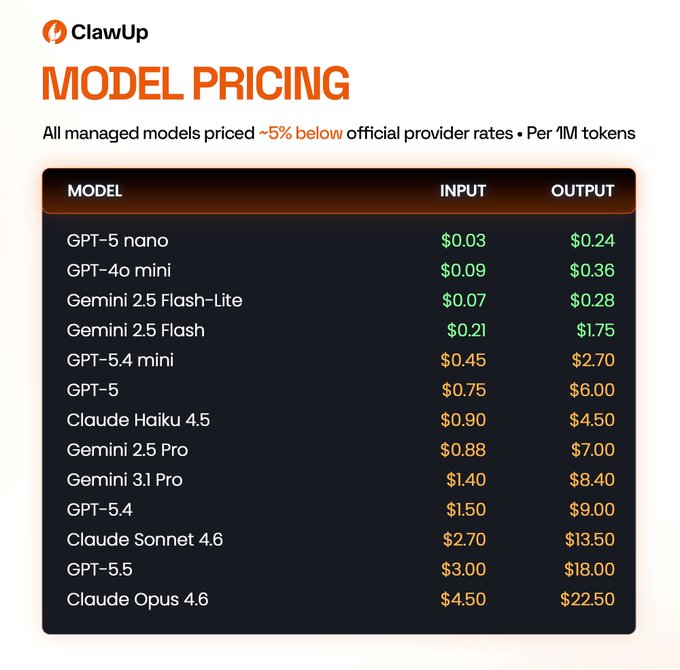 ClawUp's Model Pricing table lists 13 managed AI models with per-1M token rates, ranging from GPT-5 nano at $0.03 input/$0.24 output to Claude Opus 4.6 at $4.50 input/$22.50 output, advertised as ~5% below official provider rates—visually reinforcing the post's claim of cost savings with no markup beyond compute and storage.