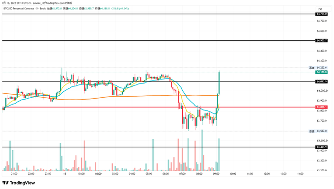 A TradingView intraday chart of BTCUSD on Coinbase showing price action between approximately $63,000 and $64,500, with moving averages, volume bars, and a recent sharp price spike highlighted.