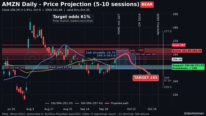 A financial chart titled 'AMZN Daily - Price Projection (5-10 sessions)' with a BEAR label, showing a bearish target of 245 and target odds 61%, created by @darkminer.