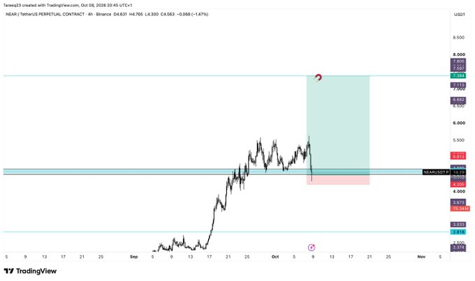 A TradingView 4-hour chart of NEAR/USDT perpetual contract shows a long position with entry around 4.61, stop loss near 4.20, and a target zone around 7.30, aligning with the plan to move the stop loss to 4.2 overnight for protection.