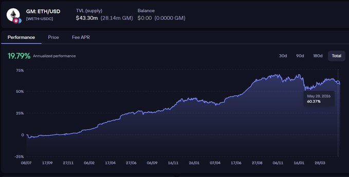 The image features a line graph displaying the performance of a cryptocurrency over time. The data points on the graph show a clear upward trend, with an increase in value over the period from 2 PM to 9 AM. This information can be related to the context provided in the caption that reads "I missed the best LP benchmark in DeFi. @JasonvuTech from @brownfiamm told me something I didn' t know: @GMX_IO, the first perpetuals protocol to popularize revenue sharing." The post seems to discuss the performance of a specific cryptocurrency or the performance of DeFi pools over time, and the graph provides visual evidence to support this information.