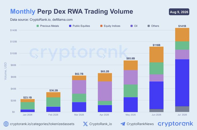 A CryptoRank bar chart titled 'Monthly Perp Dex RWA Trading Volume' dated Aug 9, 2026, showing volume growth from $23.1B in Jan 2026 to $141B in Jul 2026, broken down by Precious Metals, Public Equities, Equity Indices, Oil, and Others.