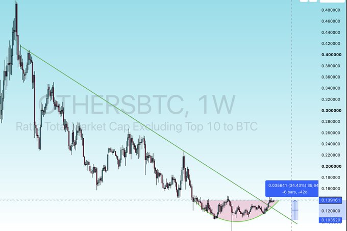 A weekly ETH/BTC chart shows Ethereum trading at 0.035641 BTC (-54.43%), with the price forming a rounded bottom and recently breaking above a descending resistance trendline (currently at 0.103520), signaling a potential long-term trend reversal against Bitcoin.

The caption ties into the post's Bitcoin-focused narrative by shifting attention away from BTC to highlight Ethereum's stronger relative setup—suggesting that while Bitcoin is bouncing, ETH may be gearing up for a more significant move higher against BTC after years of underperformance.