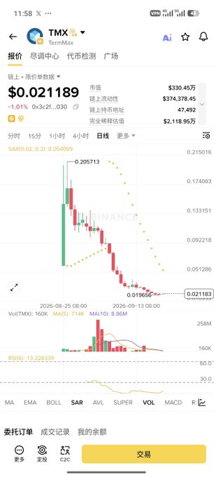 A mobile trading app screenshot showing the TMX (TermMax) token priced at $0.021189, down 1.01%, with a bearish candlestick chart, market cap of $330.45万, and 24-hour volume of 258M.