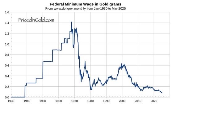 This chart from PricedInGold.com tracks the U.S. Federal Minimum Wage converted to gold grams from January 1930 to March 2025, showing a peak of approximately 1.4 gold grams around 1970 and a steep decline to under 0.1 grams by 2025. The dramatic erosion of the minimum wage's real value in gold terms over the past 50 years visually supports the post's argument that fiat currency depreciation—not insufficient wage laws—is the root issue, illustrating why advocates call for a return to hard money.