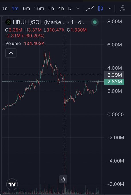 A stock chart for 'HBULL/SOL' (Market cap: 1d) on TradingView, showing a 69.20% drop to 2.82M with OHLC values of O 3.35M, H 3.37M, L 310.47K, C 1.030M, and Volume 134.403K.