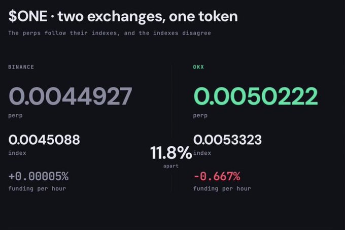 Dark-themed comparison graphic titled '$ONE · two exchanges, one token' showing the perps follow their indexes, and the indexes disagree, with Binance perp at 0.0044927 (index 0.0045088, funding +0.00005%) and OKX perp at 0.0050222 (index 0.0053323, funding -0.667%), noting the indexes are 11.8% apart.