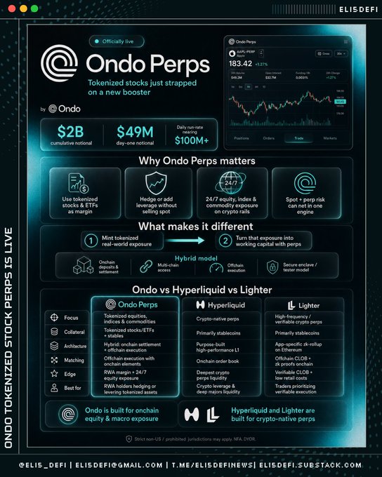 An infographic for 'Ondo Perps' by ELISDEFI, promoting tokenized stocks with $2B cumulative notional, featuring a comparison table between Ondo Perps, Hyperliquid, and Lighter across categories like collateral and matching.