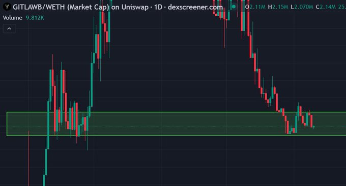 A daily candlestick chart on dexscreener.com displays the GITLAWB/WETH trading pair with a current market cap of $2.11M and highlighted horizontal support/resistance zones.