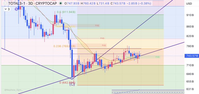 The image shows a chart with lines representing cryptocurrency prices, specifically Bitcoin, over time. The chart displays various price points for Bitcoin, indicating fluctuations in its value. The text "Total 3D Cryptocap" suggests that this chart represents the total value of Bitcoin at three different dates. The post also mentions that Alts are looking like this and that Bitcoin is crashing. This information can be helpful to those interested in cryptocurrency trading or investing.