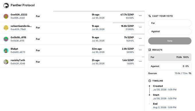 A Panther Protocol governance voting page showing 100% 'For' results with 75.6k of 7.5m quorum achieved.