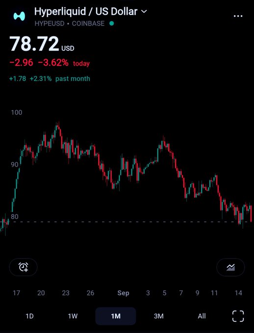 A cryptocurrency price chart displays Hyperliquid / US Dollar (HYPEUSD) at $78.72 USD, showing -3.62% today and +2.31% past month over a 1-month period.