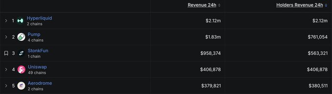 The image displays a leaderboard ranking the top 5 crypto protocols by 24h revenue and holder revenue, with Hyperliquid leading at $2.12m (2 chains), followed by Pump at $1.83m, StonkFun at $958,374, Uniswap at $406,878, and Aerodrome at $379,821. The post highlights two-week changes, noting StonkFun and Pump as "up," Uniswap, Hyperliquid, and PumpFun as "stable," and Aerodrome as a new entry replacing Pons, which dropped out due to a sharp decline in both revenue metrics.