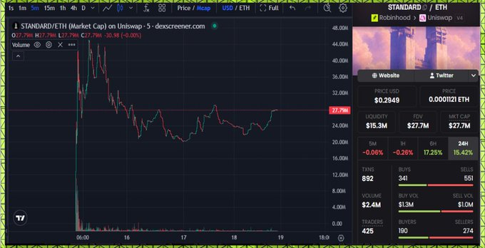 A trading chart showing the price action of STANDARD/ETH on Uniswap, with current price at $0.2799 (0.0001121 ETH) and $27.7M market cap, alongside a sidebar noting the token's availability on RobinHood and displaying metrics like $15.3M liquidity, 24H volume of $2.4M, and 425 active traders.