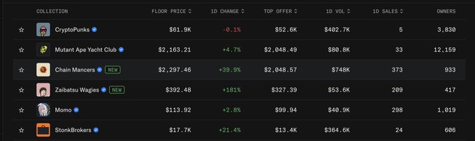 A dark-themed table displaying NFT collection statistics including CryptoPunks ($61.9K floor price, 3,830 owners), Mutant Ape Yacht Club ($2,163.21 floor, 12,159 owners), Chain Mancers (NEW), Zalbatsu Wages (NEW), Momo, and StinkBrokers, with columns for 1D change, top offer, 1D volume, 1D sales, and owner counts.