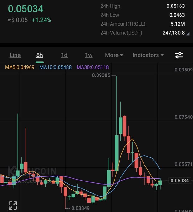 A cryptocurrency trading chart on KuCoin showing the TROLL/USDT pair priced at 0.05034, indicating a 1.24% gain, with 8-hour candlestick data and moving averages.