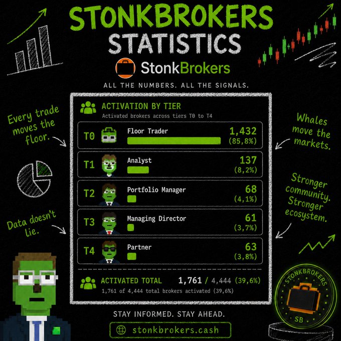 The image is a StonkBrokers statistics infographic showing broker activation by tier, with 1,761 of 4,444 brokers activated (39.6%) — T0: 1,432, T1: 137, T2: 68, T3: 61, T4: 63 — alongside the tagline "Stay Informed. Stay Ahead." and the website stonkbrokers.cash. The infographic visually reinforces the post's message of growing community participation and a strengthening ecosystem, with the tier breakdown and progress percentage directly matching the data shared in the caption.