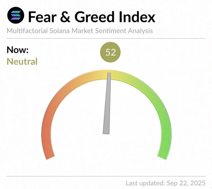 A Fear & Greed Index gauge for Multifactorial Solana Market Sentiment Analysis, currently reading 52 (Neutral), last updated Sep 22, 2025.